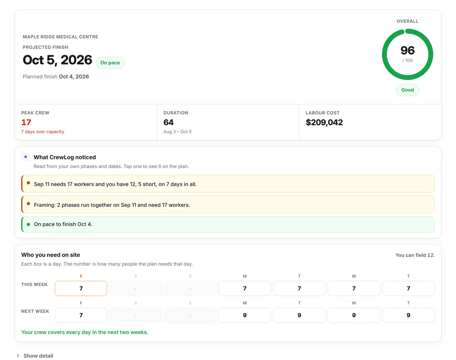 The Job Forecast overview in CrewLog: projected finish against planned finish, an overall score, peak crew, duration and labour cost, plain-English observations, and a two-week crew requirement