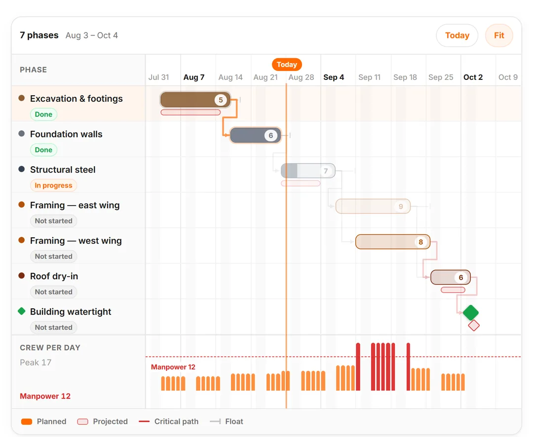 The forecast timeline: seven phases with planned and projected bars, the critical path in red, float, a today line, and a crew-per-day histogram
