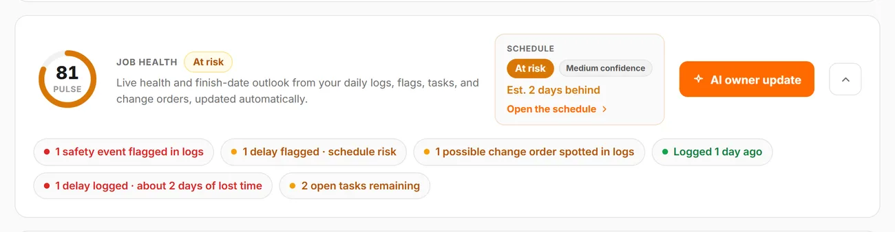 The job health panel in CrewLog: a score of 81, an at-risk badge, a schedule outlook estimating two days behind, a button to write an owner update, and six plain-English factors including one safety event flagged in logs and two open tasks remaining