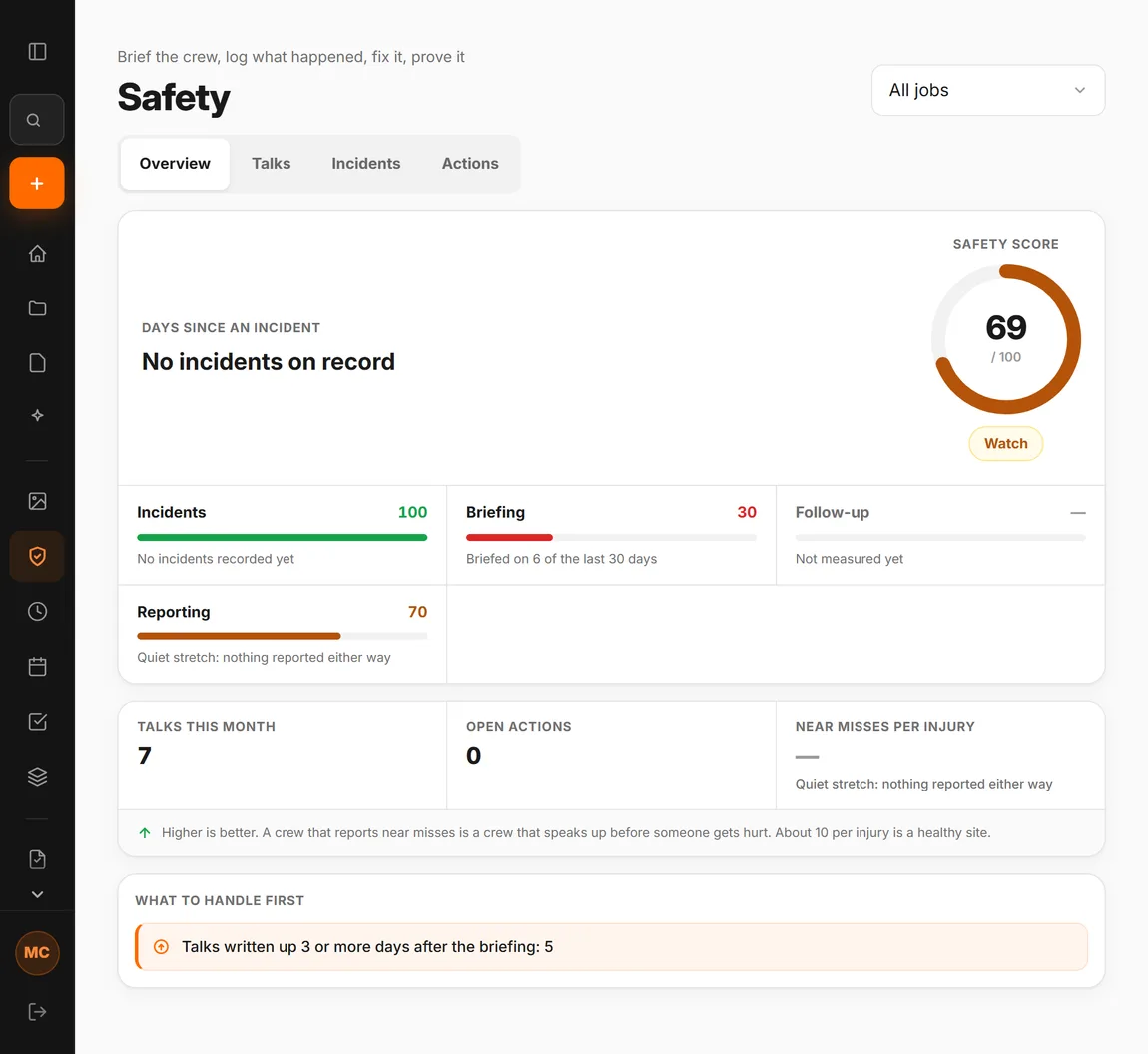 The Safety screen in CrewLog: a score of 69 out of 100 marked watch, broken into incidents 100, briefing 30, follow-up not measured and reporting 70, with talks this month, open actions, near misses per injury, and what to handle first