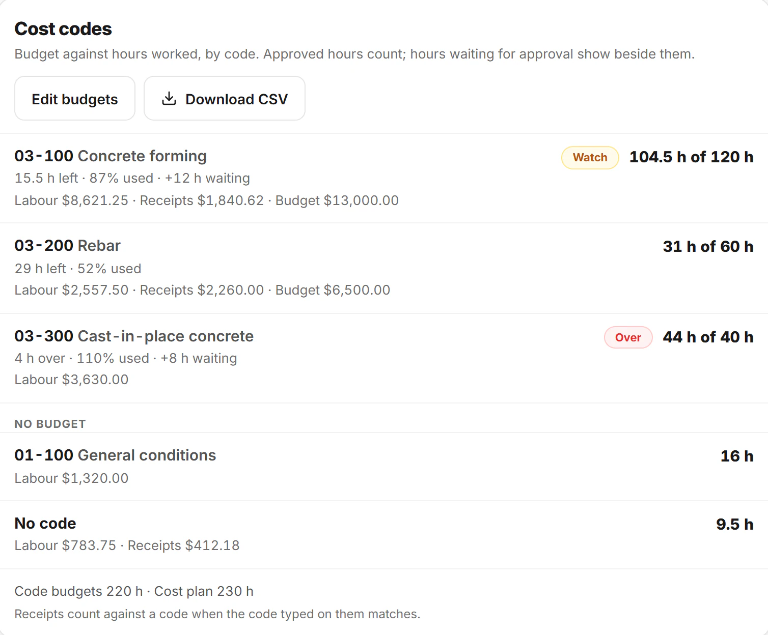 The Cost codes section of a job’s Money tab: 03-100 Concrete forming, 104.5 of 120 hours, marked Watch, with labour $8,621.25 and receipts $1,840.62 against a $13,000 budget; 03-200 Rebar, 31 of 60 hours; 03-300 Cast-in-place concrete, 44 of 40 hours, marked Over; then General conditions with no budget, 16 hours, and 9.5 hours with no code, with Edit budgets and Download CSV.