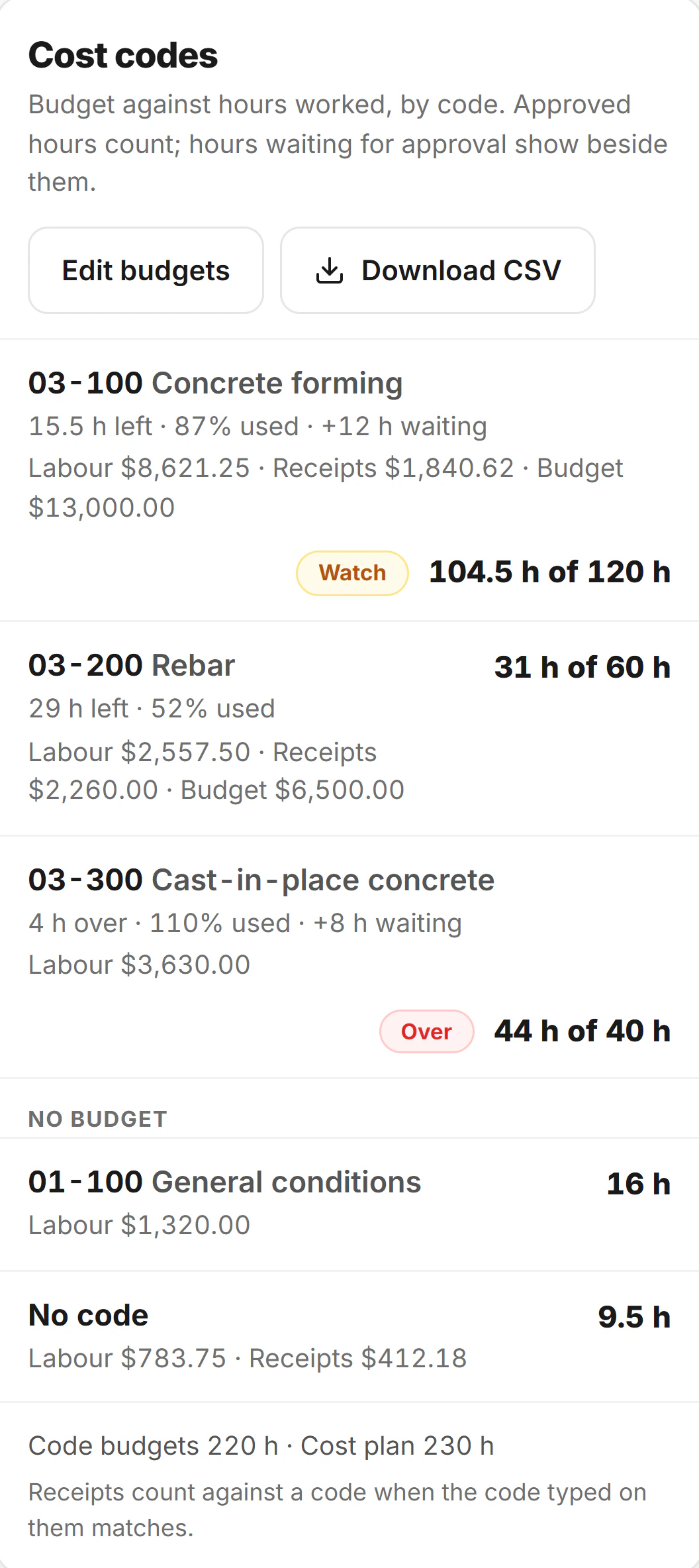 The Cost codes section of a job’s Money tab: 03-100 Concrete forming, 104.5 of 120 hours, marked Watch, with labour $8,621.25 and receipts $1,840.62 against a $13,000 budget; 03-200 Rebar, 31 of 60 hours; 03-300 Cast-in-place concrete, 44 of 40 hours, marked Over; then General conditions with no budget, 16 hours, and 9.5 hours with no code, with Edit budgets and Download CSV.