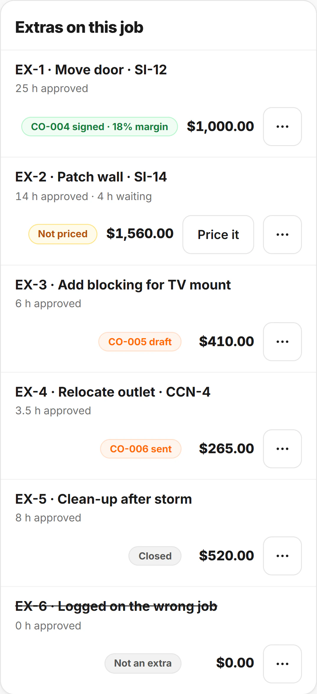 Extras on the job: EX-1 Move door, 25 h approved, CO-004 signed at an 18% margin, $1,000.00; EX-2 Patch wall, 14 h approved and 4 waiting, not priced, $1,560.00, with Price it.