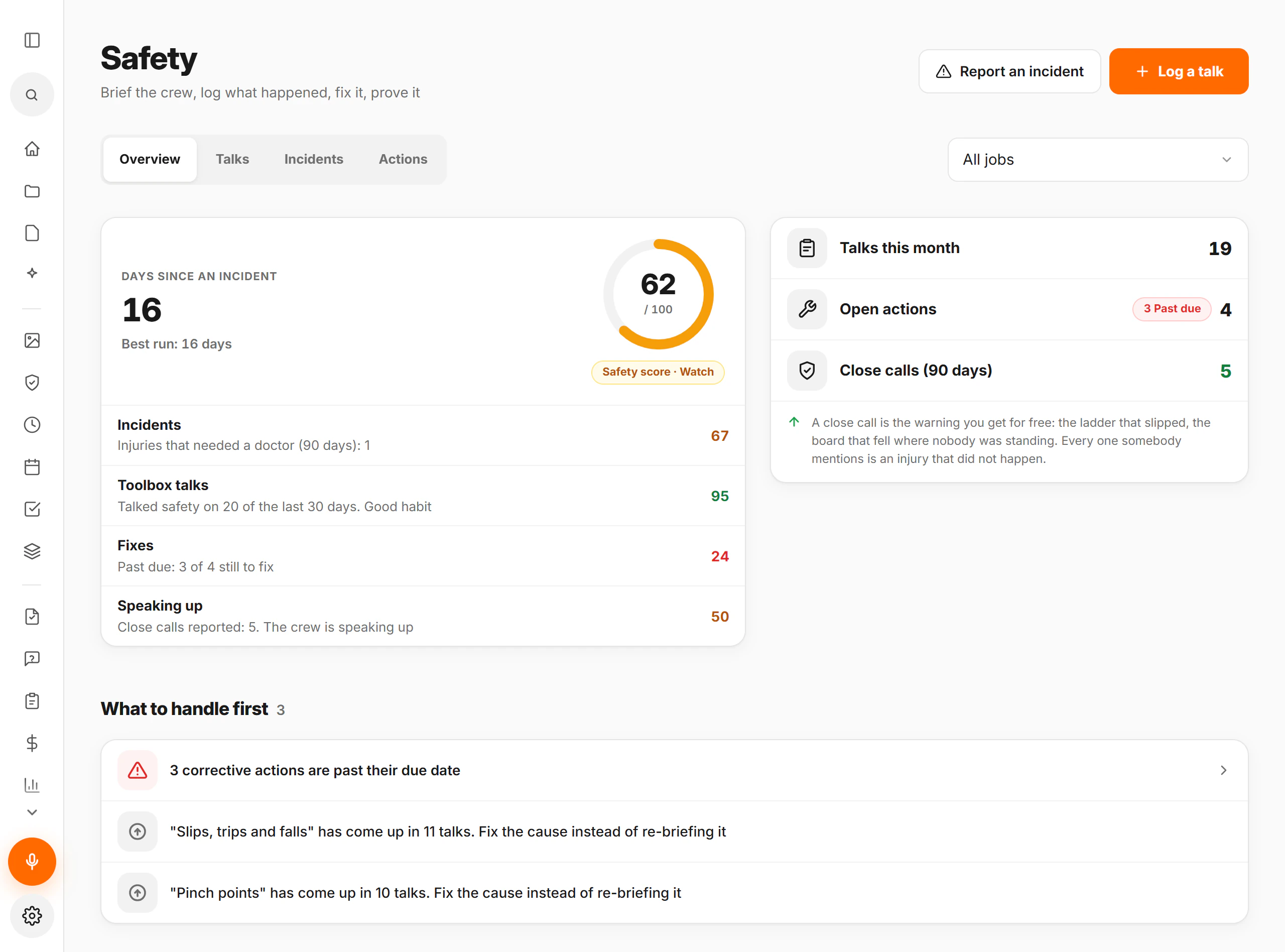 The Safety overview in CrewLog for all jobs: 16 days since an incident, a safety score of 62 out of 100 marked Watch, scores for incidents, toolbox talks, fixes and speaking up, 19 talks this month, four open actions with three past due, and five close calls.