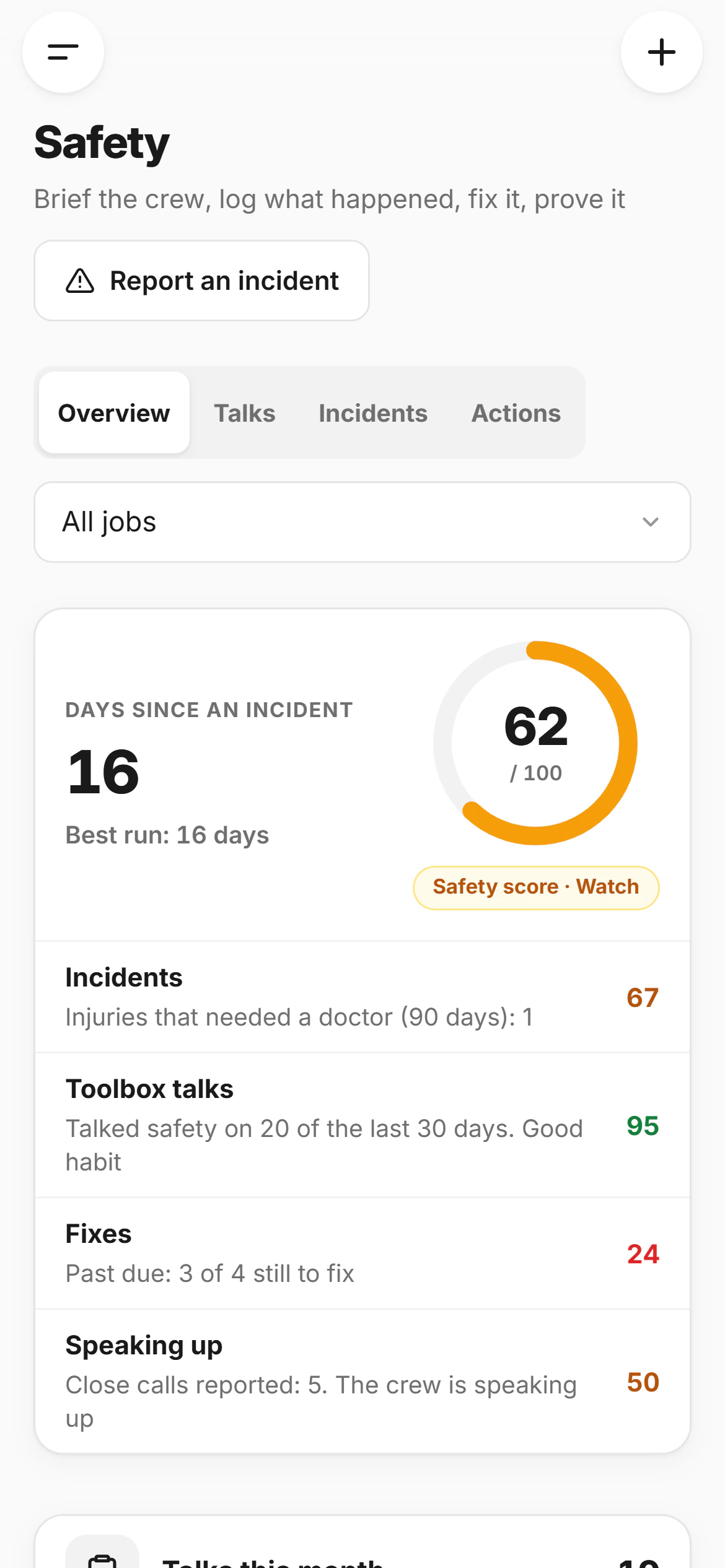 The Safety overview in CrewLog for all jobs: 16 days since an incident, a safety score of 62 out of 100 marked Watch, scores for incidents, toolbox talks, fixes and speaking up, 19 talks this month, four open actions with three past due, and five close calls.